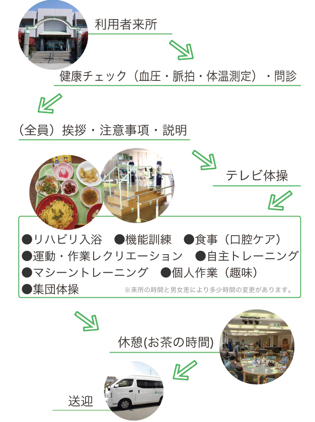 通所リハビリ1日の流れ・・・利用者来所→健康チェック(血圧・脈拍・体温測定)・問診→(全員)挨拶・注意事項・説明→テレビ体操→・リハビリ入浴　・機能訓練　・食事(口腔ケア)　・運動、作業レクリエーション　・自主トレーニング　・マシーントレーニング　・個人作業(趣味)　・集団体操　※来所の時間と男女差ににより多少時間の変更があります。→休憩(お茶の時間)→送迎