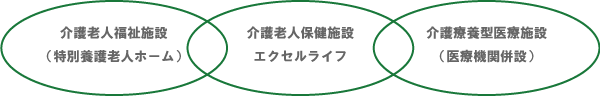 介護老人保健施設とは・・・介護老人福祉施設(特別養護老人ホーム、介護老人保健施設エクセルライフ、介護療養型医療施設(医療機関併設)